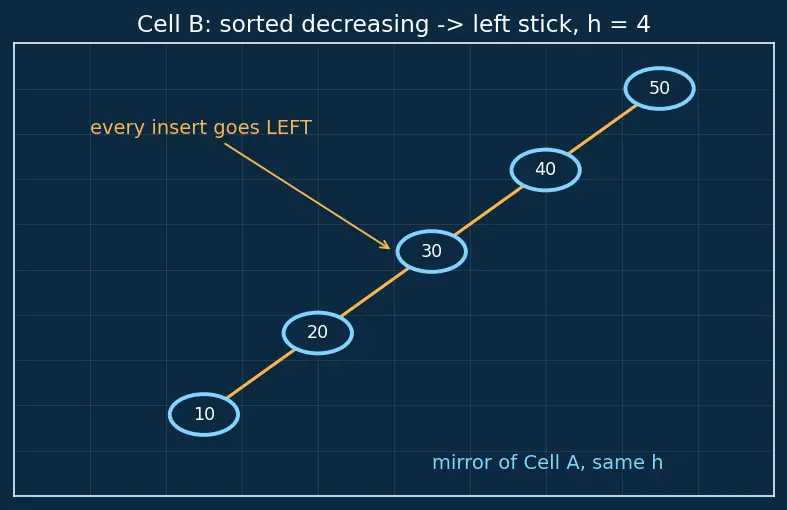 Figure — BST — worst case O(n) — motivation for balancing