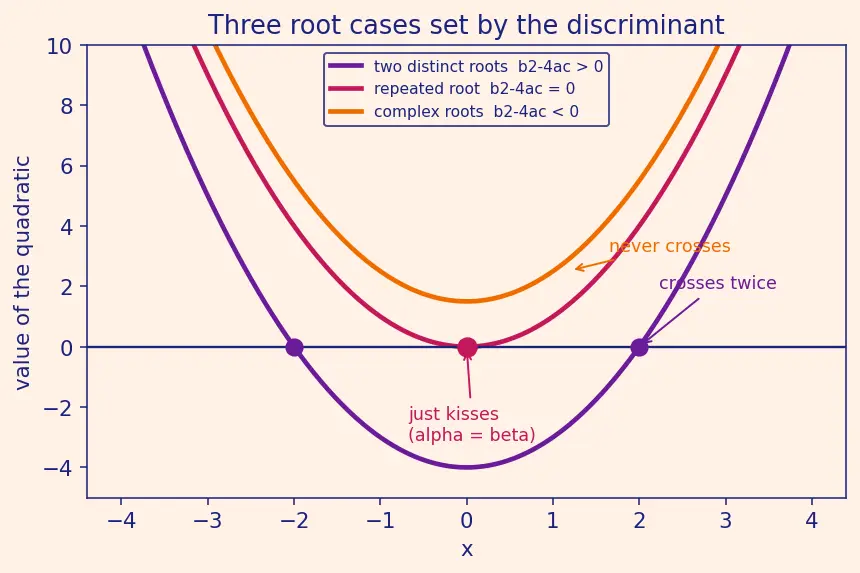Figure — Vieta's formulas — sum and product of roots