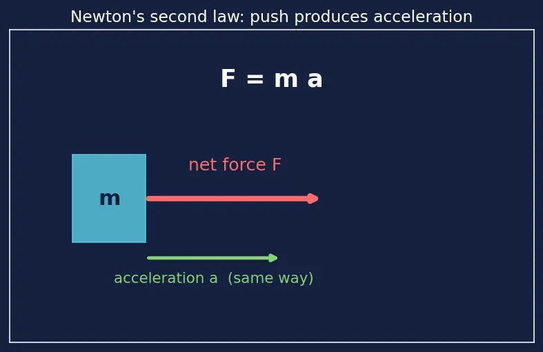 Figure — Kinetic energy — derivation