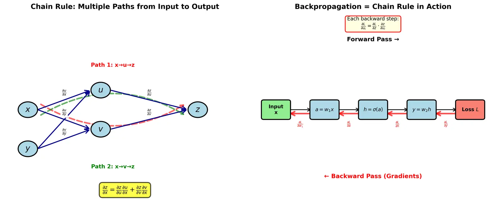 Figure — Chain rule for multivariate functions (backprop foundation)