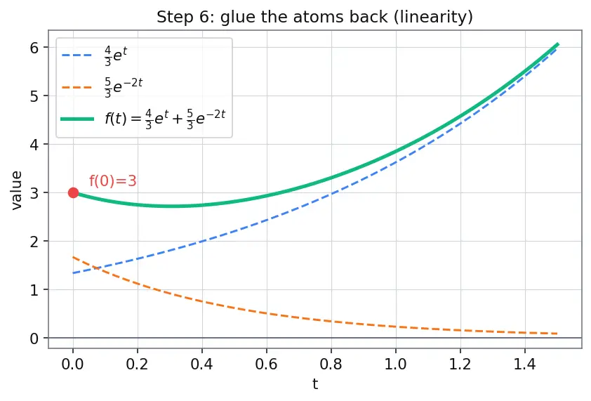 Figure — Inverse Laplace transform — partial fractions, tables