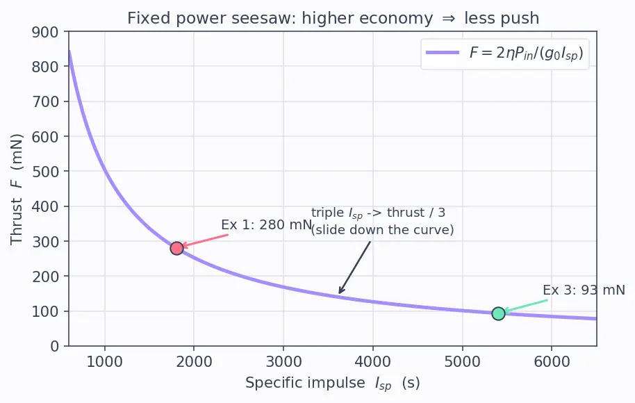 Figure — Electric propulsion — thrust, power, Isp trade-off