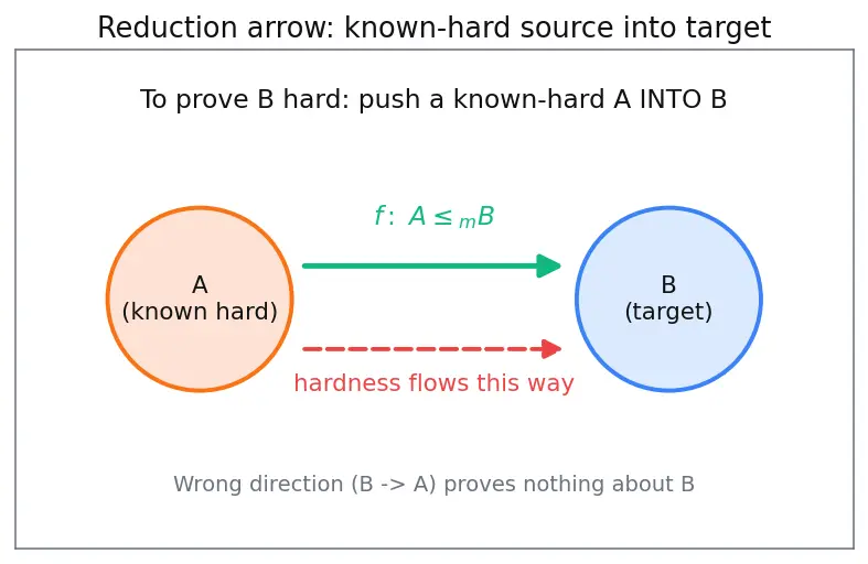 Figure — Reducibility — many-one reductions