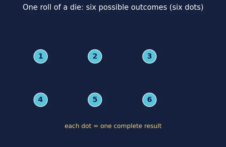 Figure — Complementary events — P(A') = 1 − P(A)