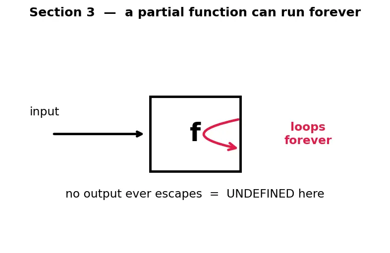Figure — Church-Turing thesis