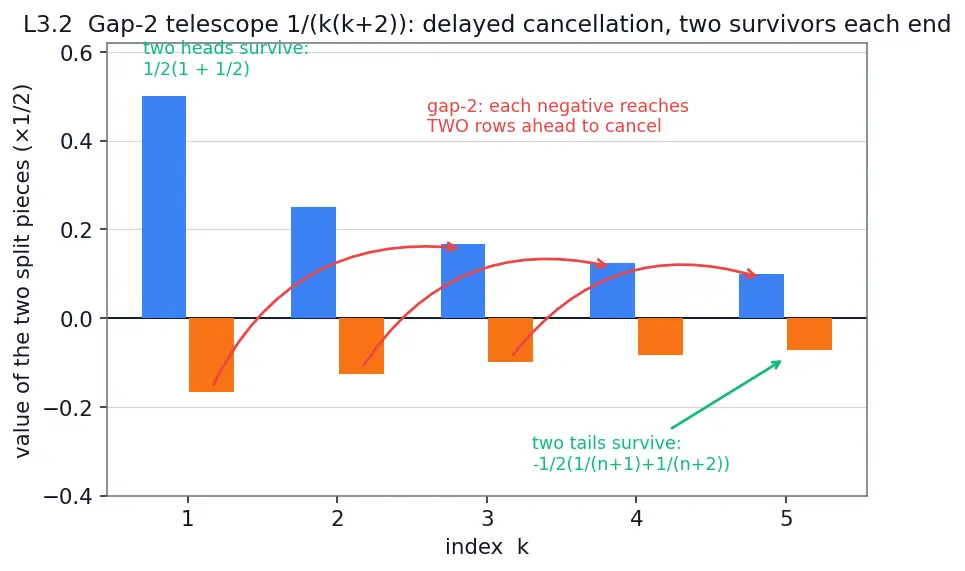 Figure — Sigma (Σ) notation — evaluating, telescoping sums