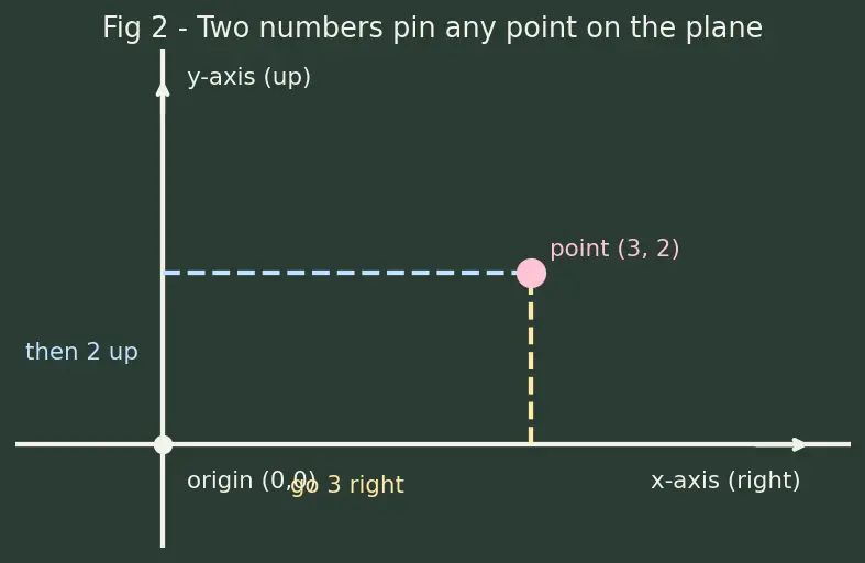 Figure — Circle equation — standard form (x−h)² + (y−k)² = r²