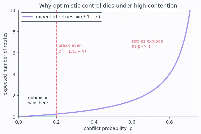 Figure — Optimistic vs pessimistic concurrency control