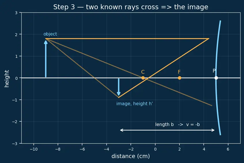 Figure — Sign convention for mirrors and lenses