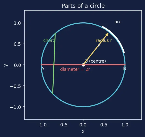 Figure — Circles — centre, radius, diameter, chord, arc, sector, segment