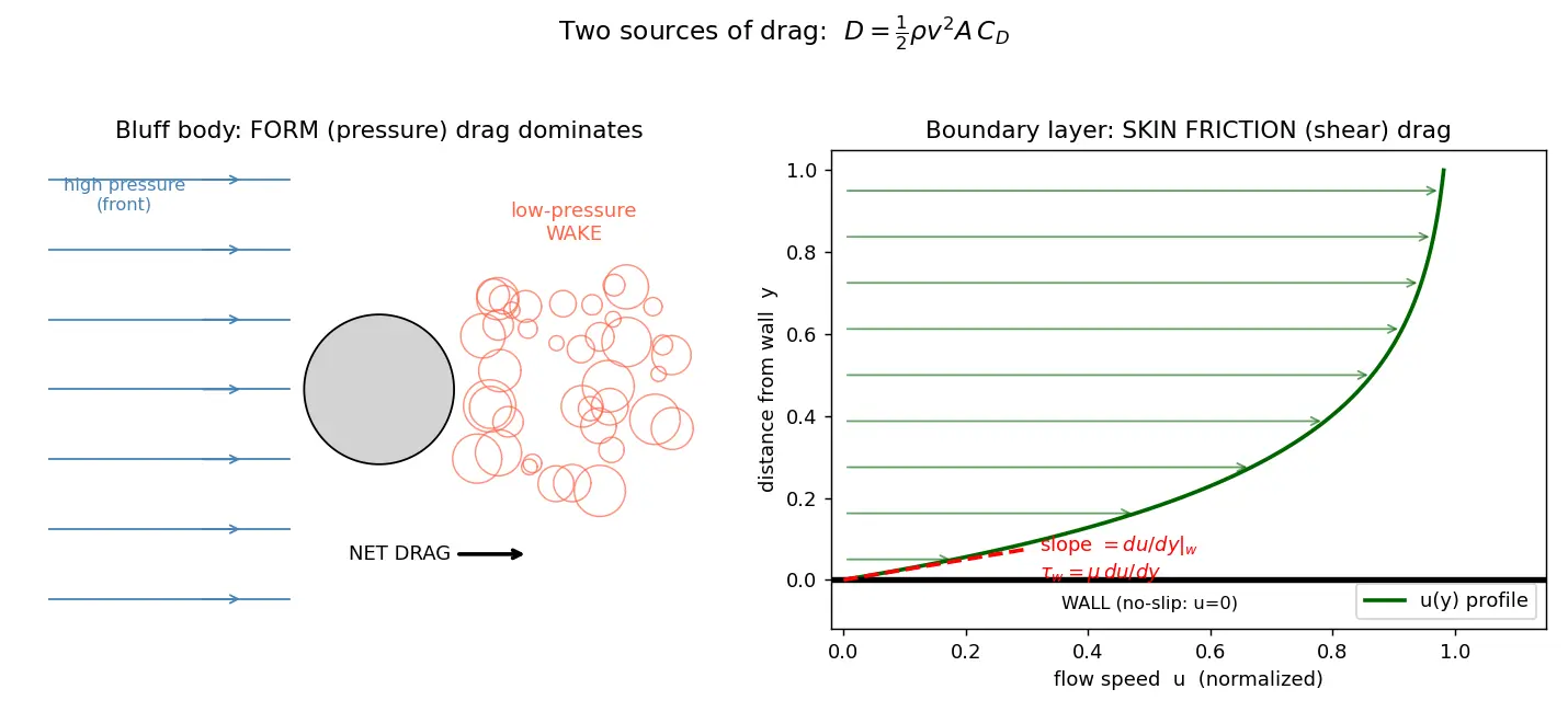 Figure — Drag — pressure (form) drag, skin friction drag
