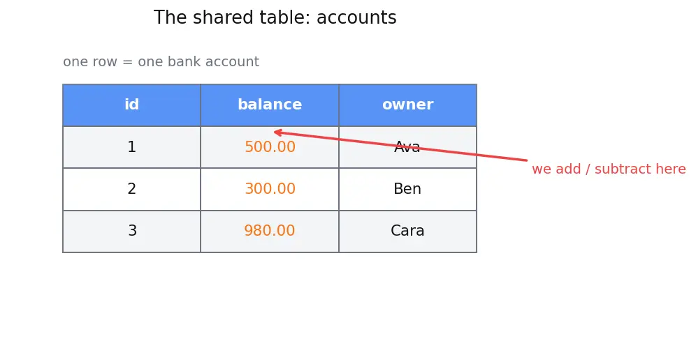 Figure — Stored procedures, triggers, functions