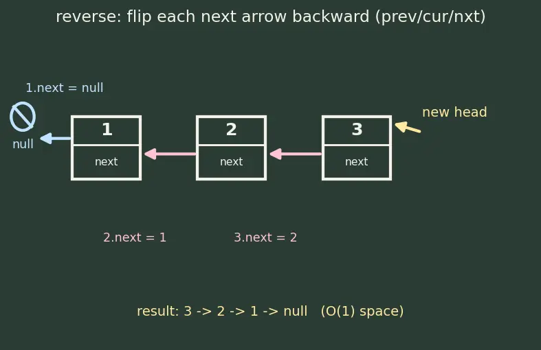 Figure — Linked list — singly -  node structure, traversal, insert head - tail - middle, delete