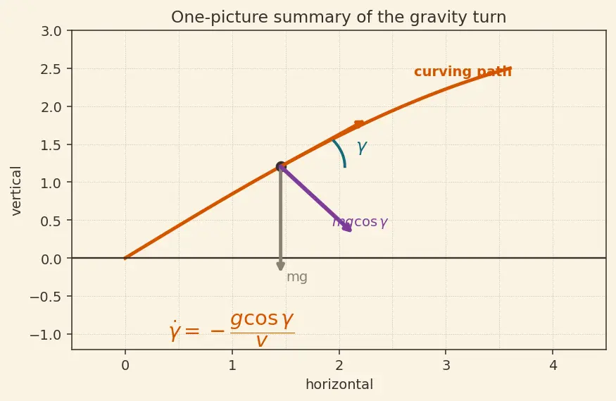 Figure — Gravity turn trajectory — pitch rate from aerodynamic angle of attack = 0