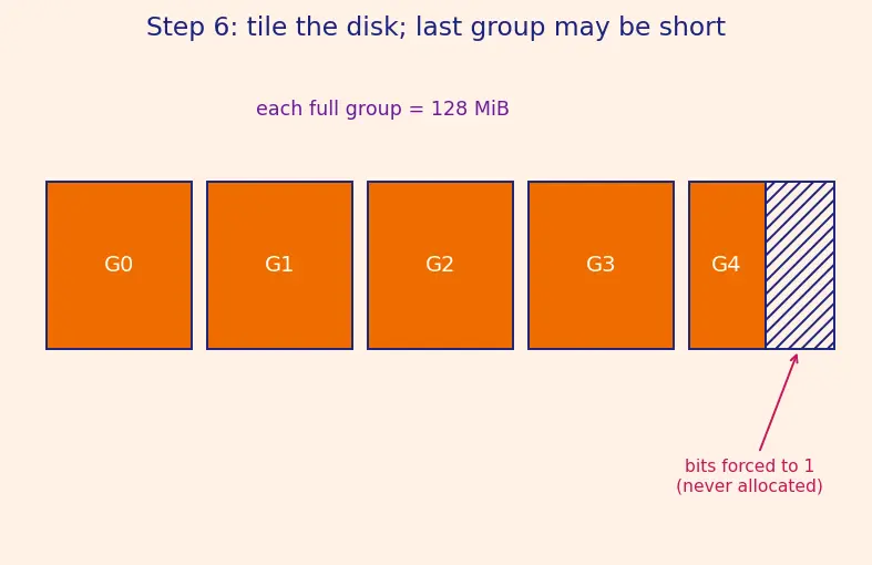 Figure — ext4 structure — superblock, block groups, inodes