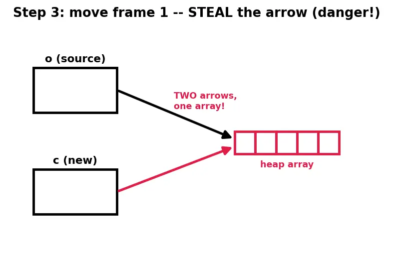 Figure — Move constructor and move assignment — Rule of Five