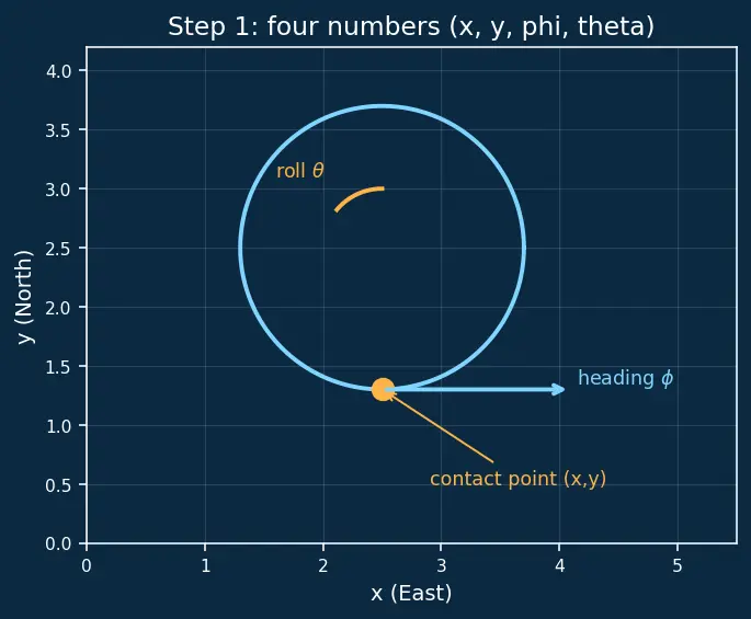 Figure — Constraints — holonomic vs non-holonomic, rheonomic vs scleronomic