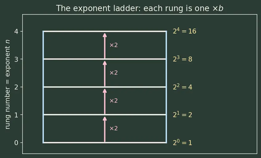 Figure — Common log (log₁₀) and natural log (ln x)