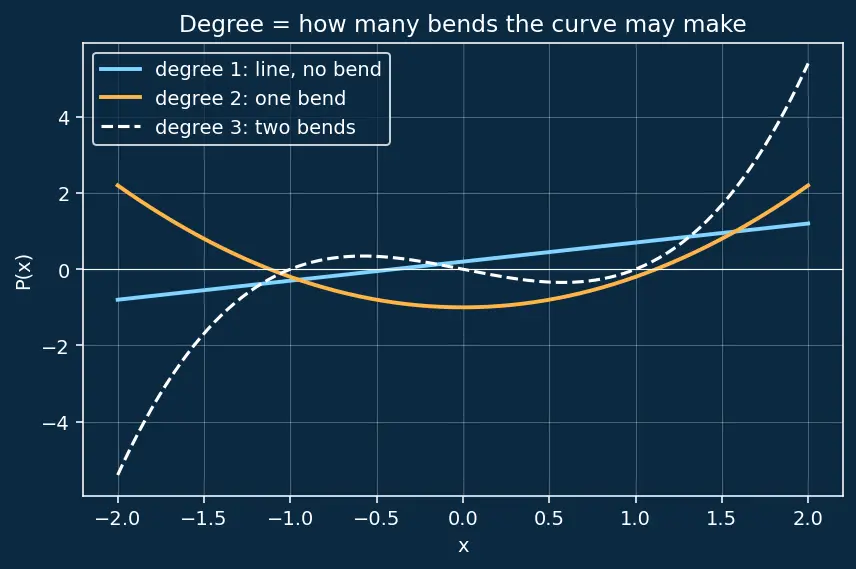 Figure — Polynomial interpolation — Lagrange form, Newton's divided differences