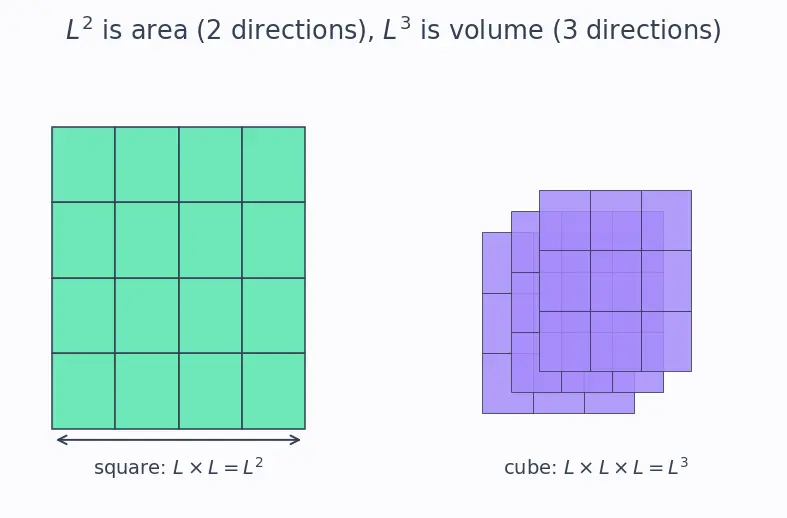Figure — Thermal expansion — linear, area, volumetric