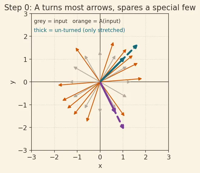Figure — Diagonalization — conditions, procedure