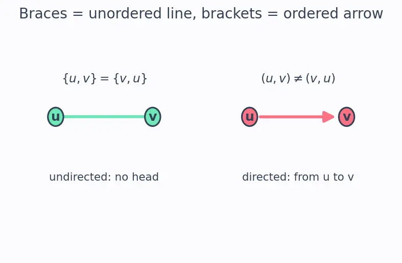 Figure — Graph definitions — directed, undirected, weighted, unweighted, simple, multigraph