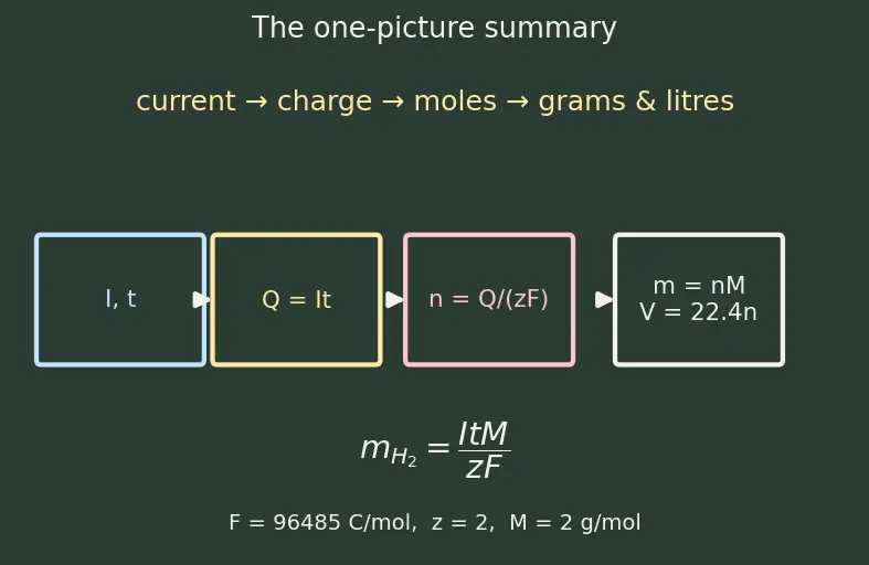Figure — Preparation, properties, uses of dihydrogen