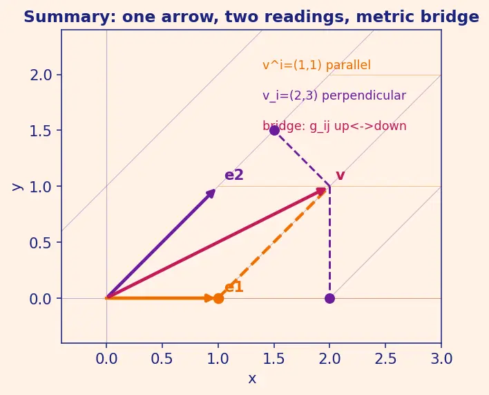 Figure — Covariant and contravariant components