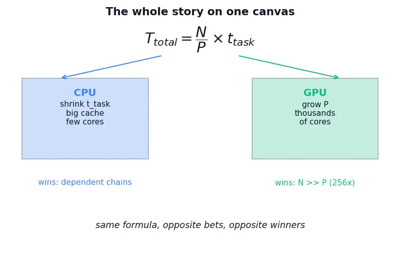 Figure — GPU vs CPU design philosophy