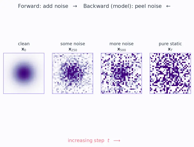 Figure — Classifier-free guidance
