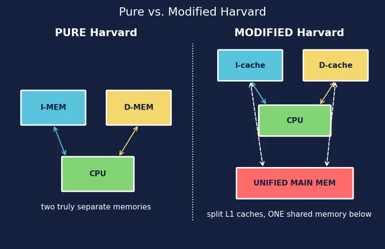 Figure — Harvard architecture — separate instruction - data memory