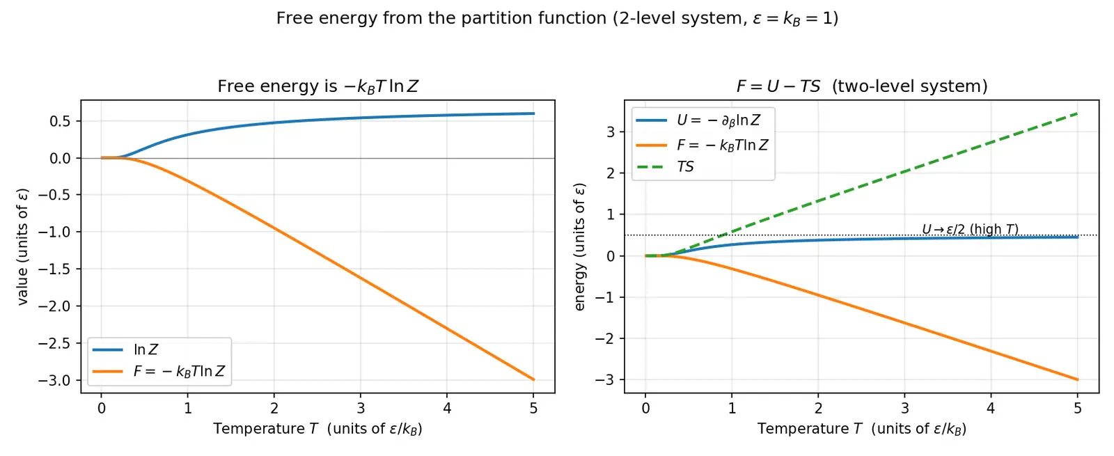 Figure — Free energy from partition function