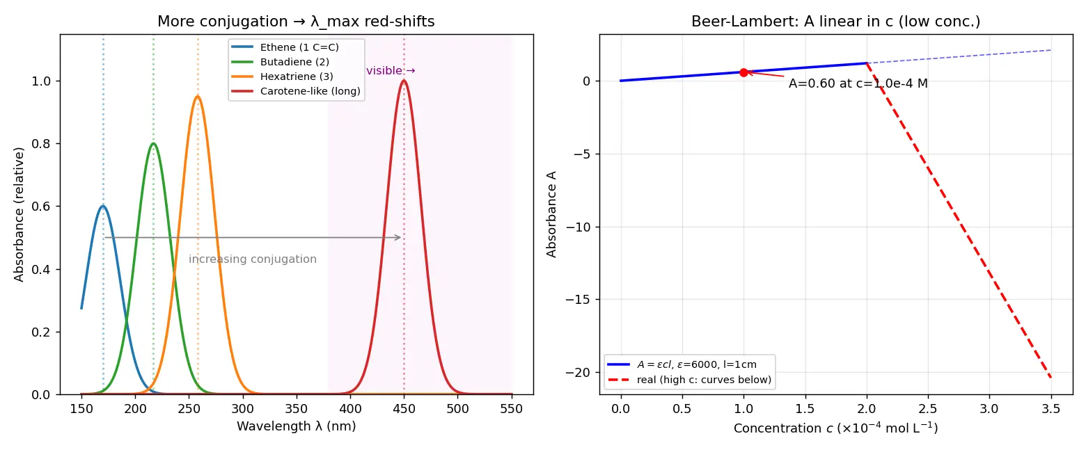 Figure — UV-Vis spectroscopy — Beer-Lambert law, conjugation and λ_max
