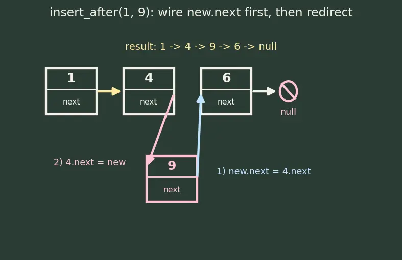 Figure — Linked list — singly -  node structure, traversal, insert head - tail - middle, delete