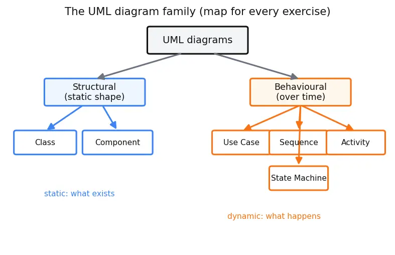 Figure — UML — use case, class, sequence, activity, state machine, component diagrams