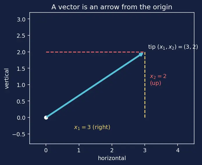 Figure — Rotary positional embeddings (RoPE)