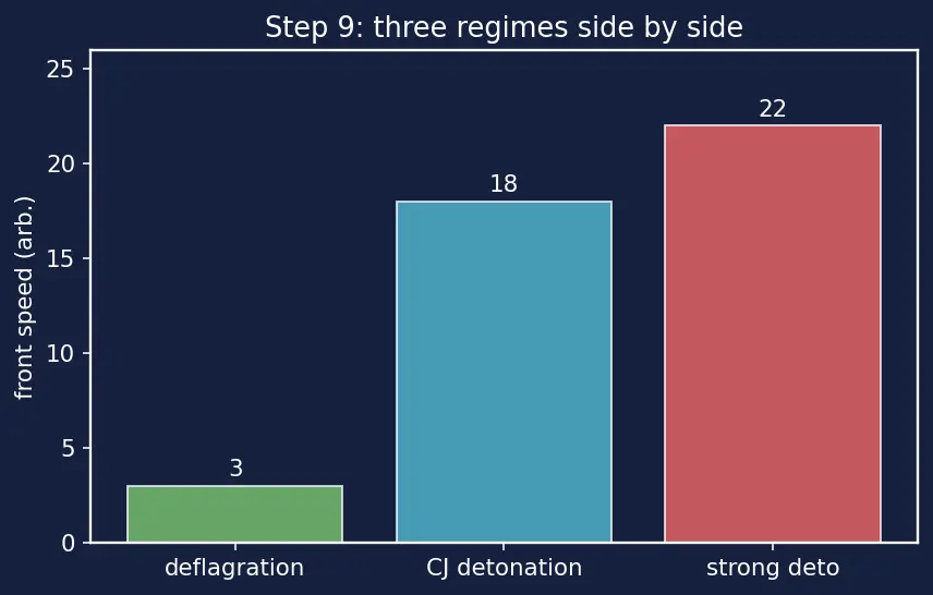 Figure — Chapman-Jouguet detonation; deflagration vs detonation