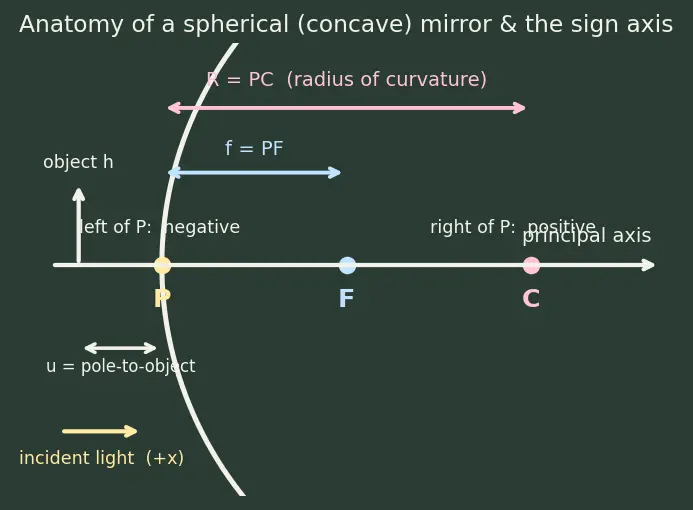 Figure — Mirrors — plane, concave, convex; mirror equation 1 - v + 1 - u = 1 - f
