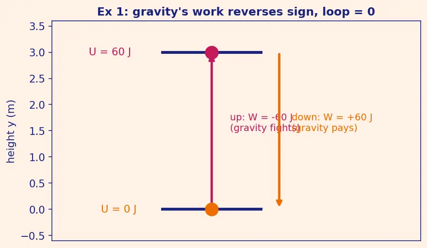 Figure — Conservative forces — path-independent work, potential energy defined