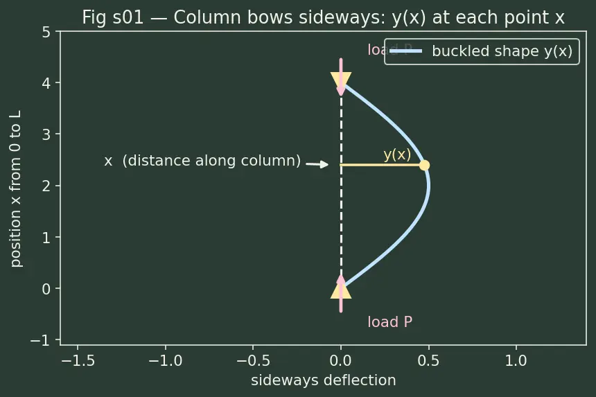 Figure — Buckling — Euler column buckling load derivation