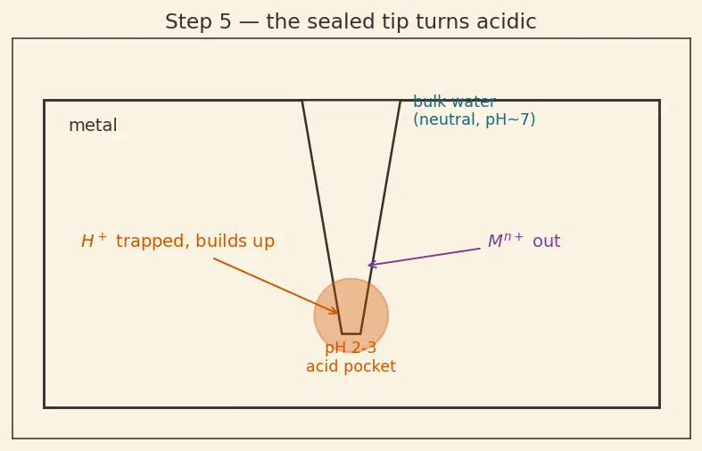 Figure — Corrosion in aerospace environments — stress corrosion cracking, hydrogen embrittlement