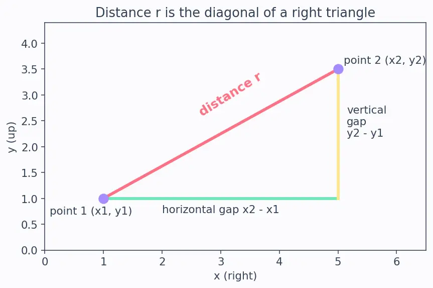 Figure — Kepler's connection — orbits are ellipses (motivation)