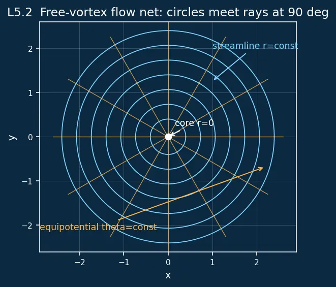 Figure — Stream function, velocity potential