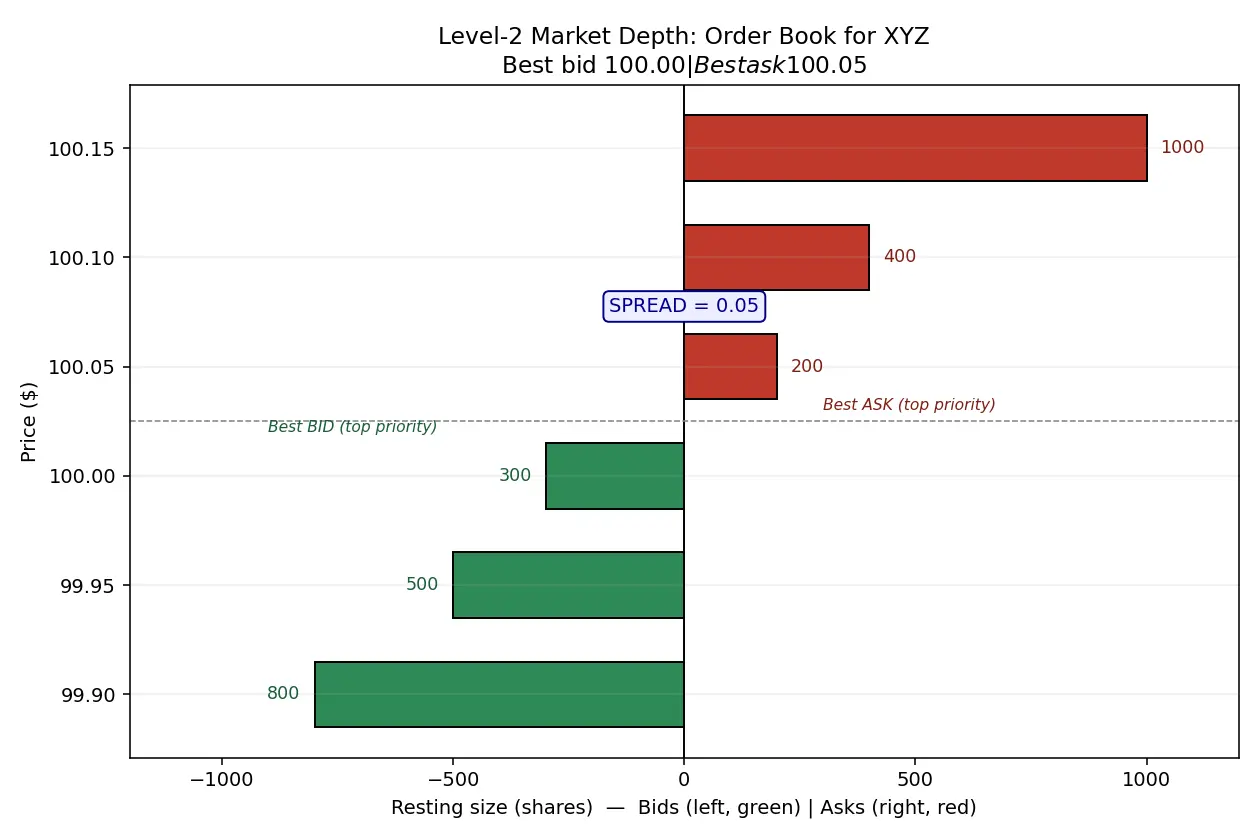 Figure — Understand Level-2  -  market depth data