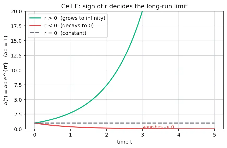 Figure — The number e — definition as limit of (1+1 - n)ⁿ, natural growth context