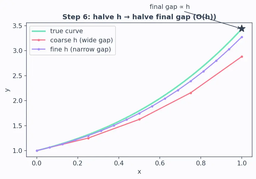 Figure — ODE solvers — Euler's method (derivation, global error)