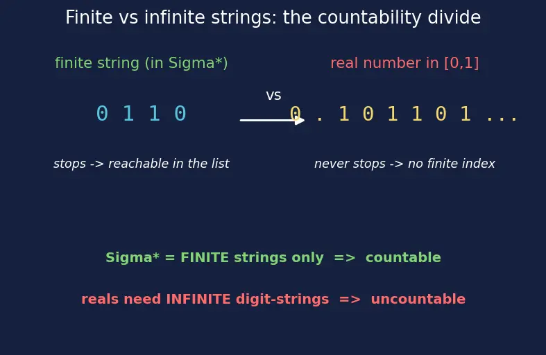 Figure — Alphabet, string, language — formal definitions