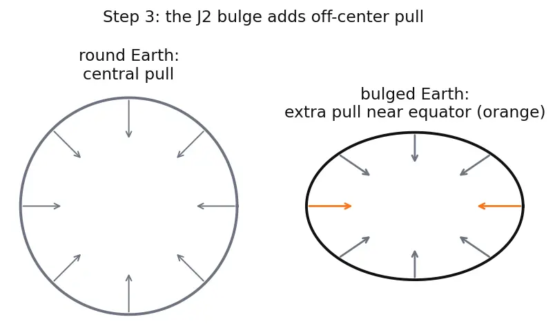Figure — Orbital perturbations — J2 effect (oblateness), derivation of nodal precession