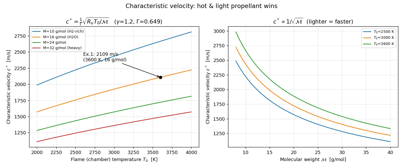 Figure — Characteristic velocity c -  and its relation to flame temperature, MW