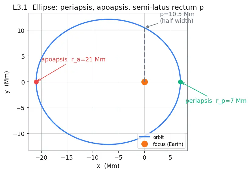 Figure — Specific angular momentum h = √(GMp)